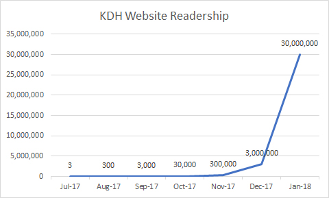 Bogus chart #5 KDH Readership
