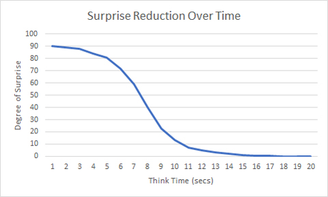 Bogus chart 1: Surprise level over time